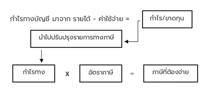 คำนวนภาษีนิติบุคคล