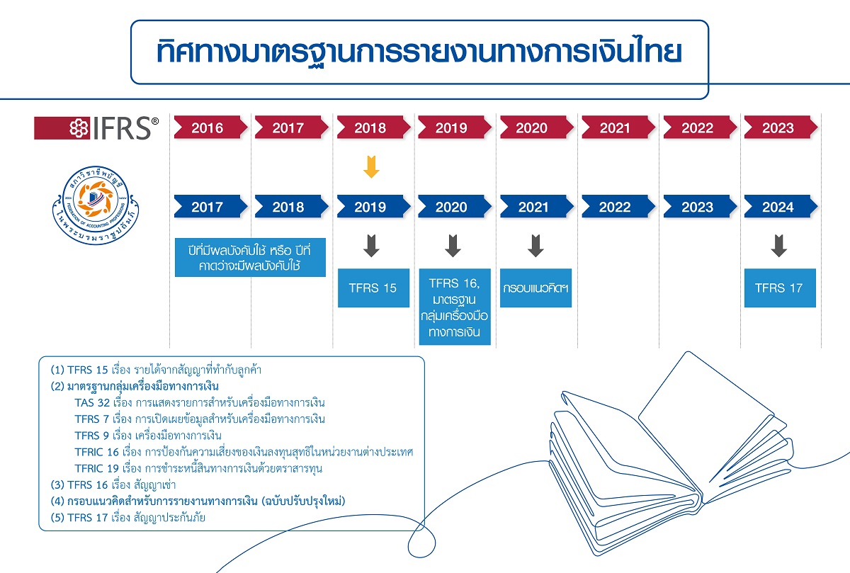 มาตรฐานการรายงานทางการเงิน
